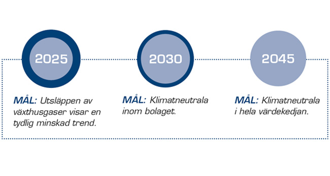 Byggbeslag implementerar ambitiösare miljömål